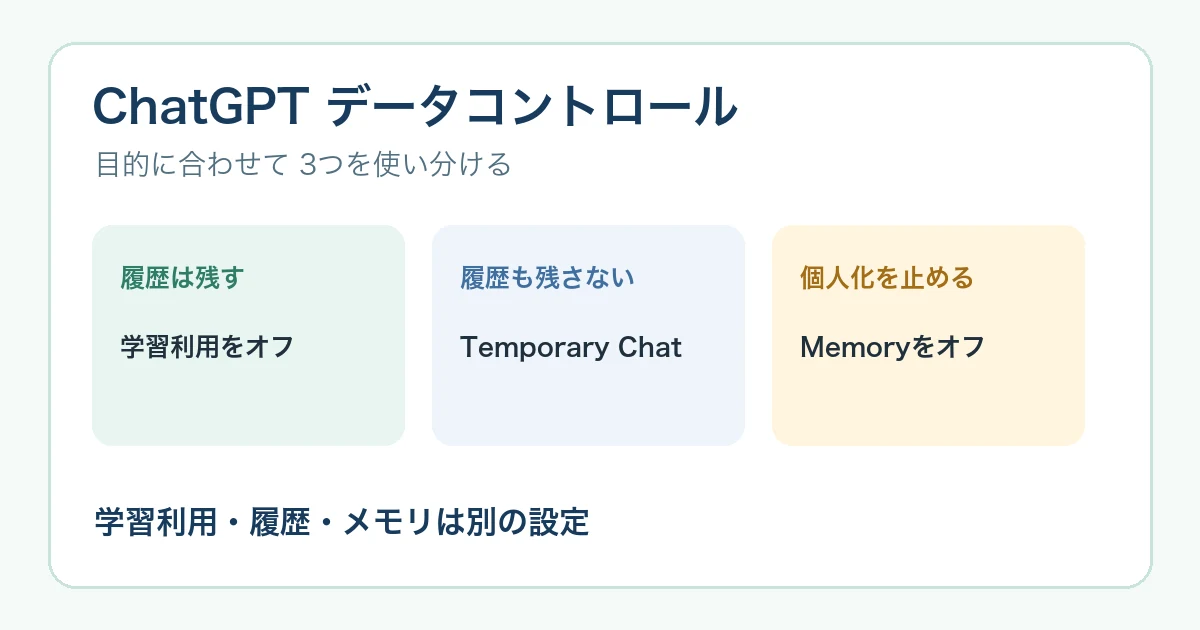 ChatGPTの学習利用をオフにする方法【2026年8月】履歴・一時チャットとの違い