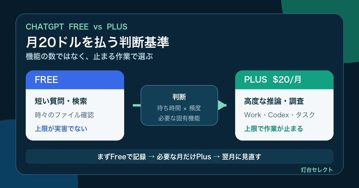 ChatGPT無料版とPlusの違い【2026年8月】月20ドルの判断基準