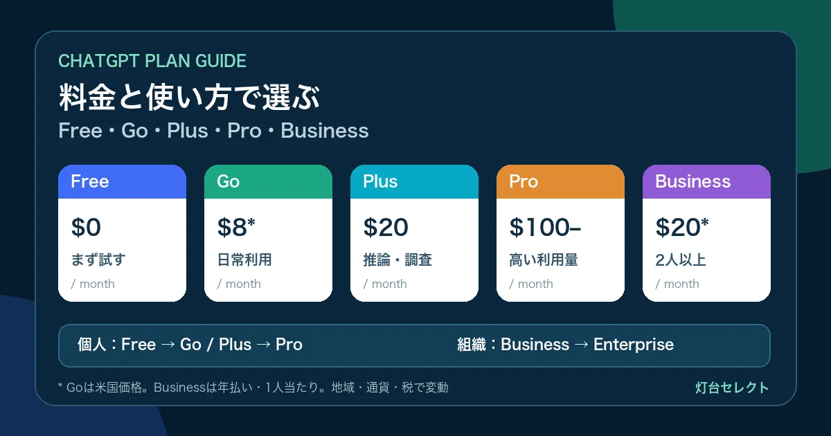 ChatGPT料金プラン比較【2026年8月】Free・Go・Plus・Pro・Business