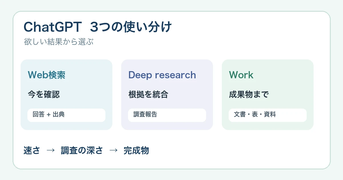 ChatGPTのウェブ検索・Deep research・Workの違いは？目的別の使い分け