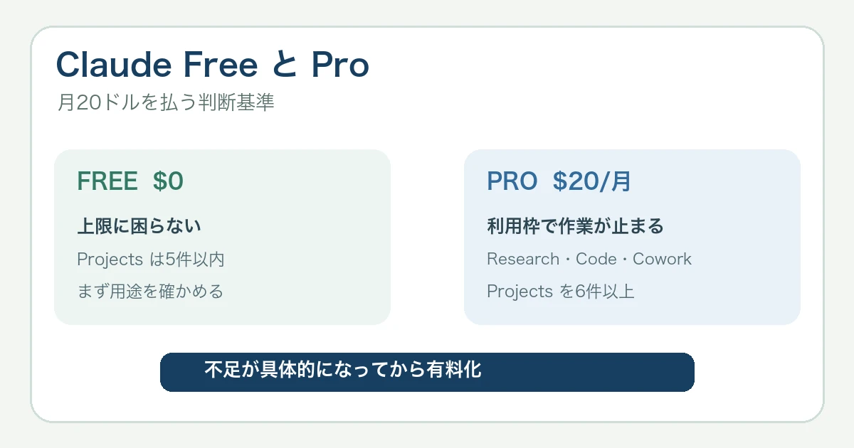 Claude無料版とProの違い【2026年】月20ドルを払う判断基準