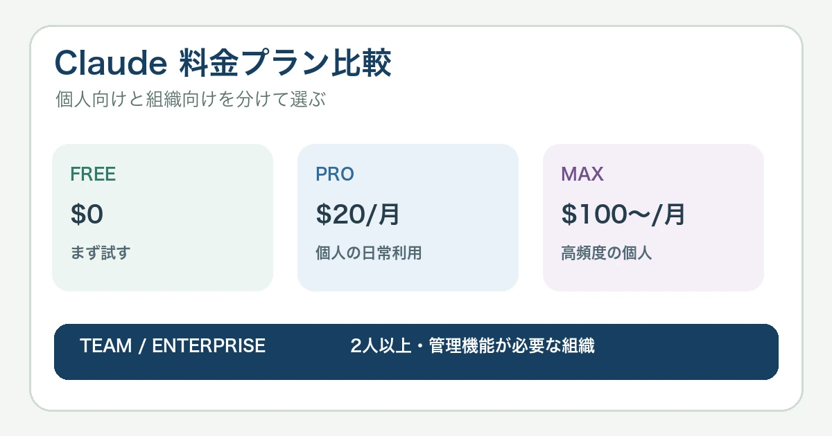 ClaudeのFree・Pro・Maxと組織向けTeam・Enterpriseの選び方を示す図