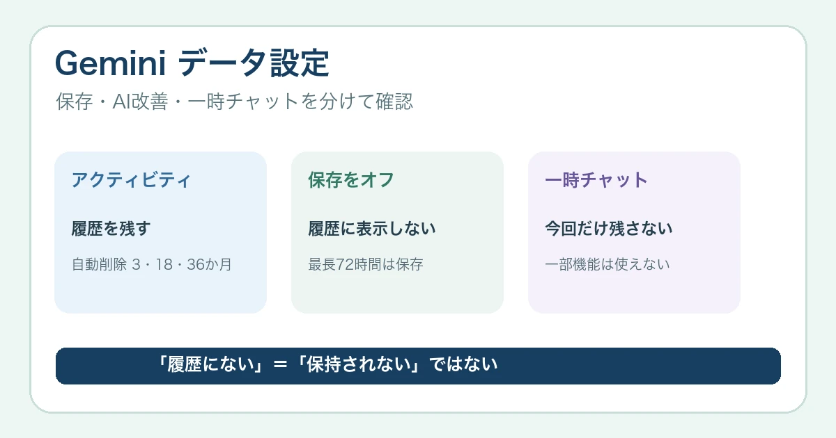 Geminiの履歴・学習利用を止める設定【2026年】一時チャットとの違い