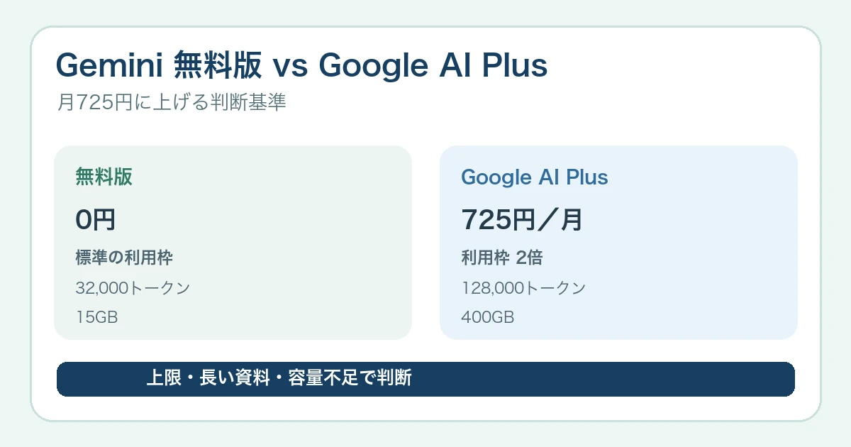 Gemini無料版とGoogle AI Plusの違い【2026年8月】月725円の判断基準