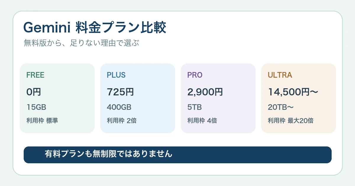 Geminiの料金プラン比較【2026年8月】無料版・Google AI Plus・Pro・Ultra