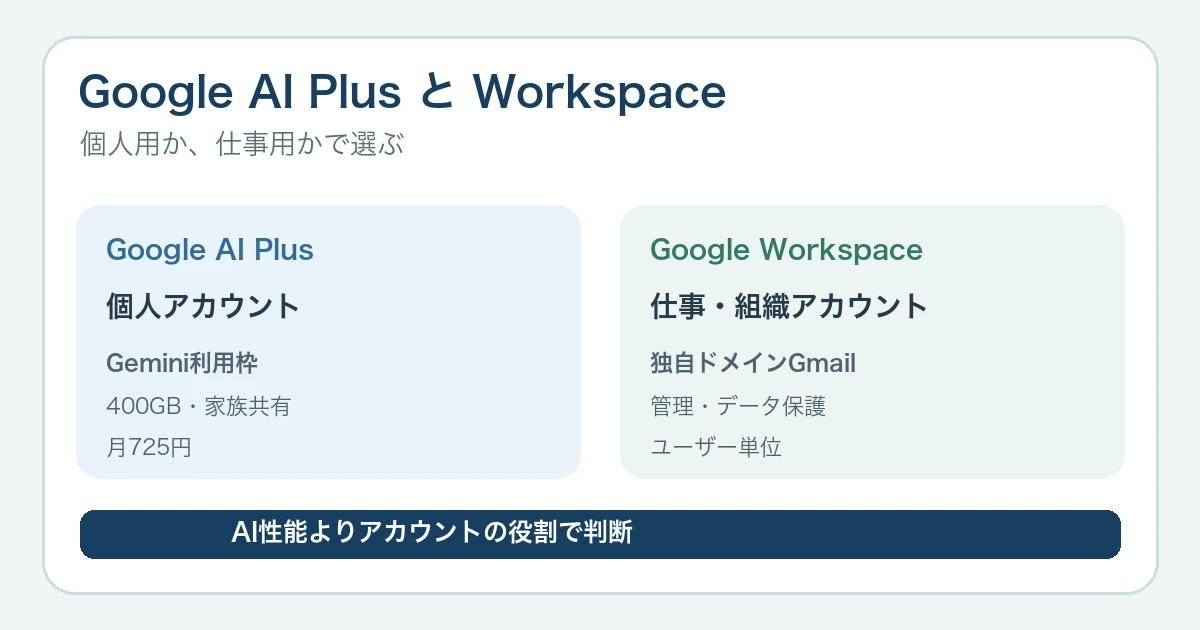 Google AI PlusとGoogle Workspaceの違い【2026年】個人・仕事用の選び方