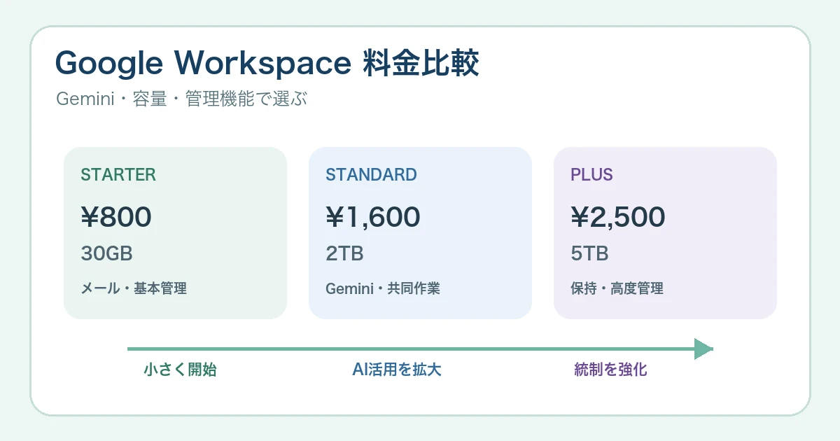 Google Workspace料金比較【2026年8月】Gemini・ストレージ・選び方