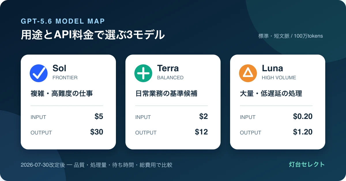 GPT-5.6 Sol・Terra・Luna比較｜最新API料金と選び方
