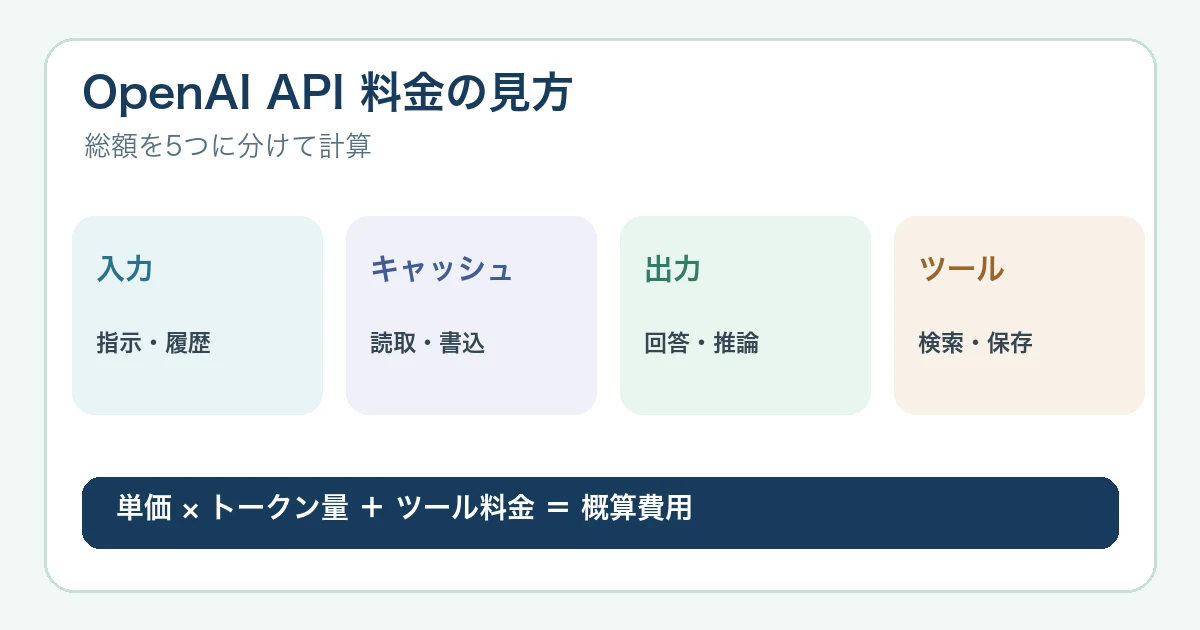 OpenAI API料金の見方と計算方法|トークン単価・Batch・キャッシュを解説