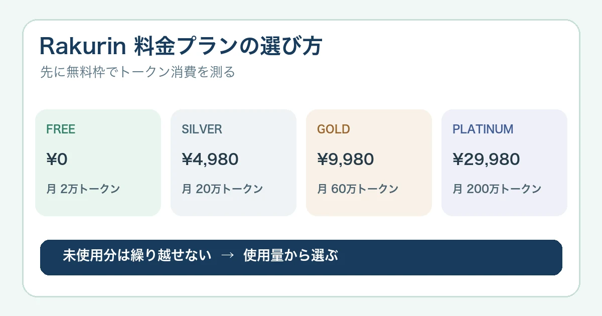 Rakurinの料金は?無料・有料4プランとトークン・解約条件を解説
