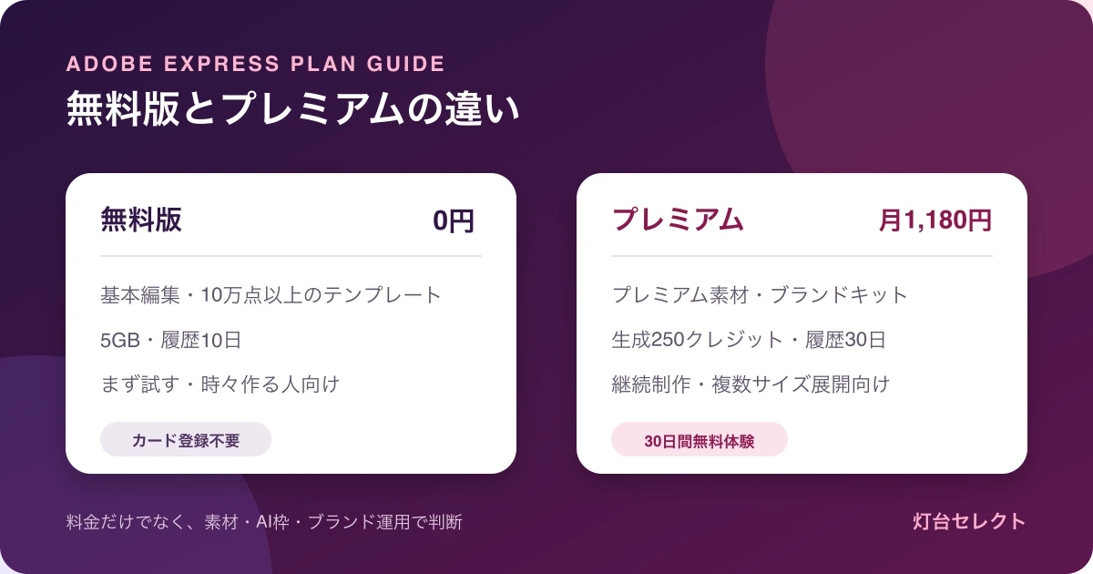 Adobe Expressとは?無料版とプレミアムの違い・料金【2026年】