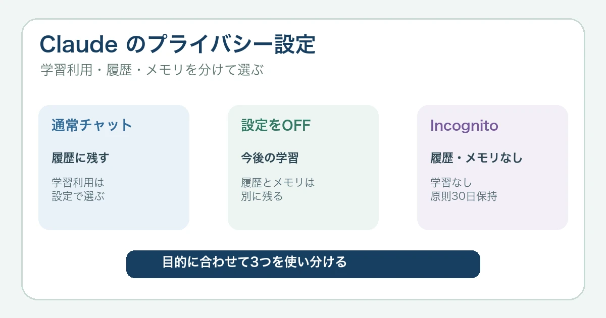 Claudeの学習利用を止める設定【2026年】Incognito・履歴・保存期間