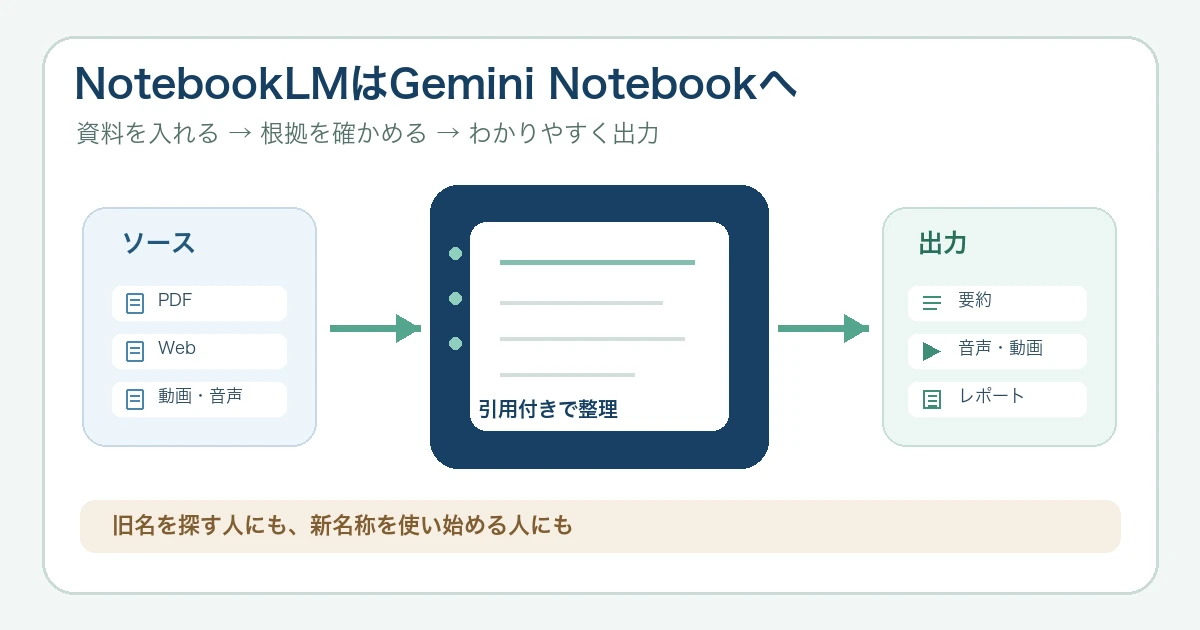 NotebookLMはGemini Notebookへ|できること・無料版・使い方【2026年】