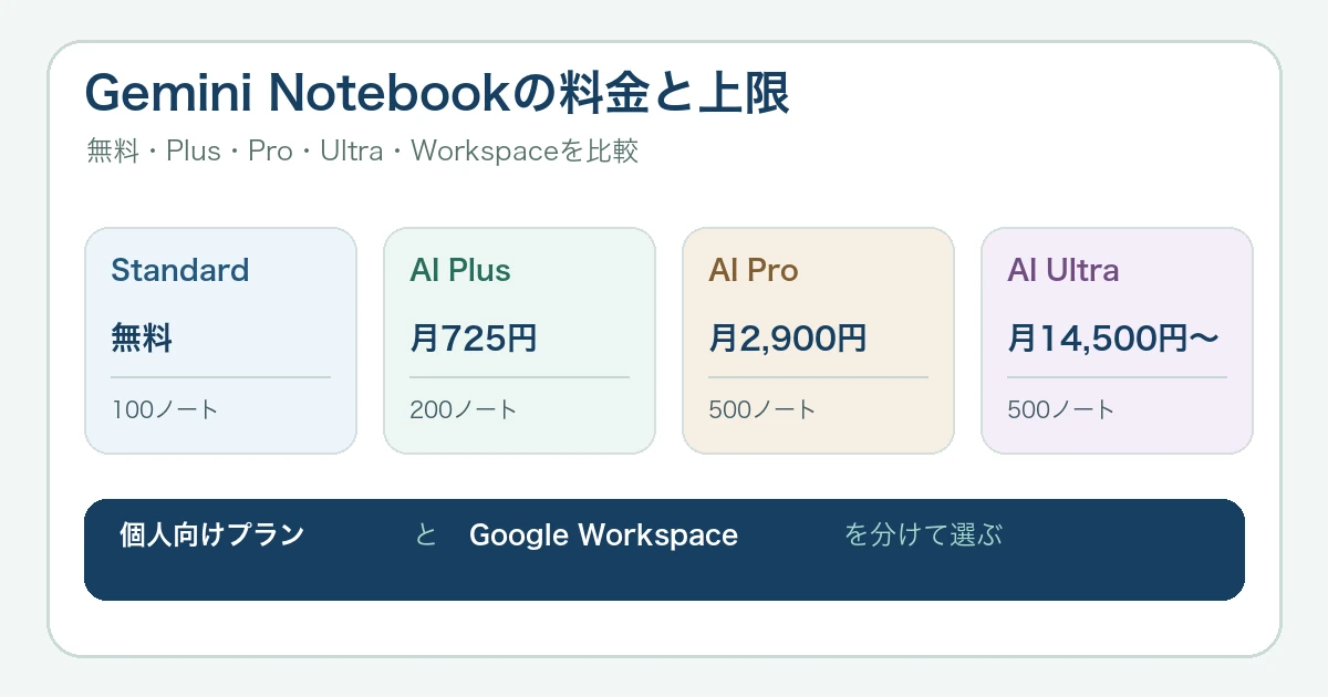 Gemini Notebookの料金・上限比較|無料・Plus・Pro・Ultra・Workspace【2026年】