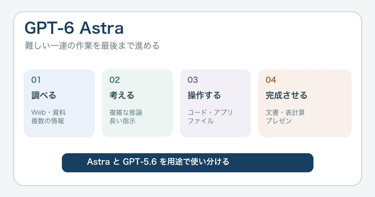 GPT-6 Astraとは?使えるプラン・料金・GPT-5.6との違い【2026年】