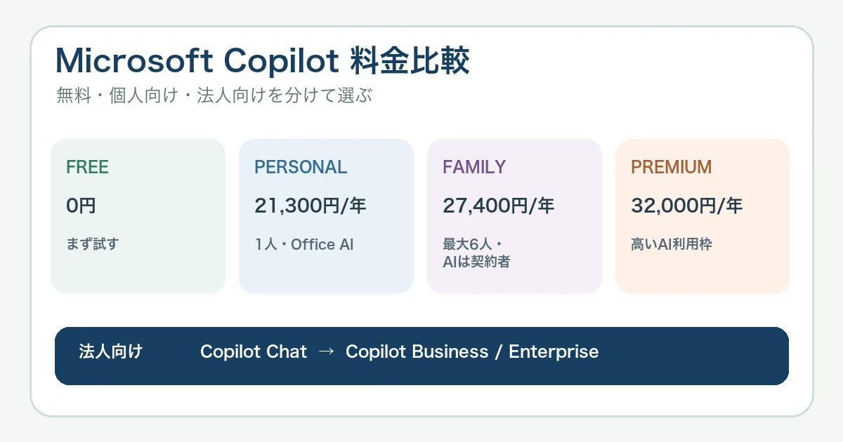Microsoft Copilotの料金比較【2026年】無料版・Microsoft 365・Copilot Pro・法人向け