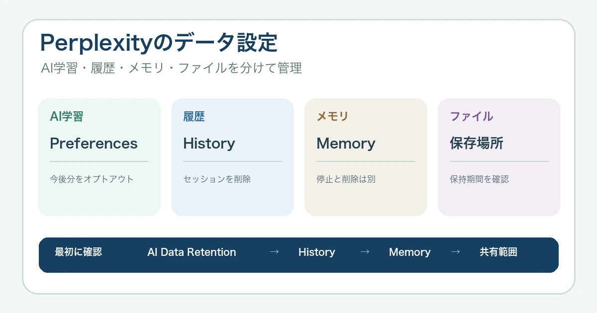 Perplexityは学習に使われる?AI Data Retention・履歴・削除【2026年】