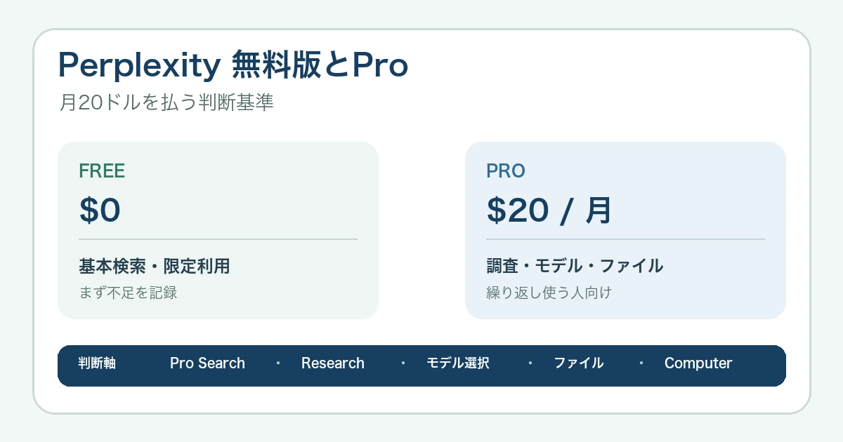 Perplexity無料版とProの違い|月20ドルを払う判断基準【2026年】
