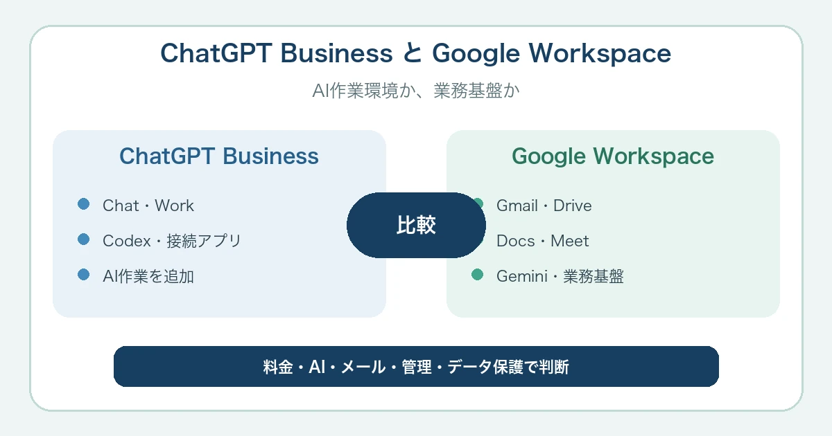 ChatGPT BusinessとGoogle Workspaceを比較|料金・AI・管理の違い【2026年】