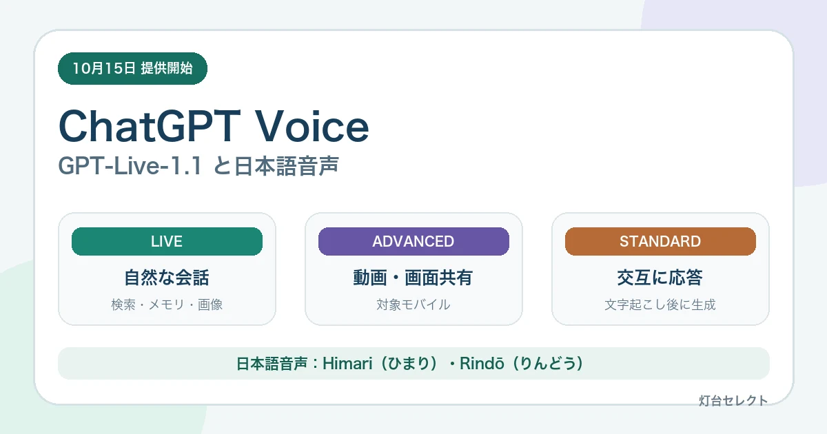 ChatGPT音声モードに日本語音声追加｜GPT-Live-1.1の料金・使い方【2026年】
