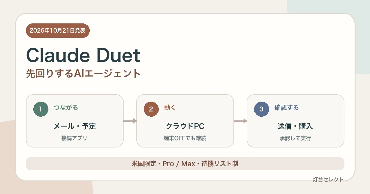 Claude Duetが接続アプリを確認しクラウドで作業して実行前に承認を求める流れ