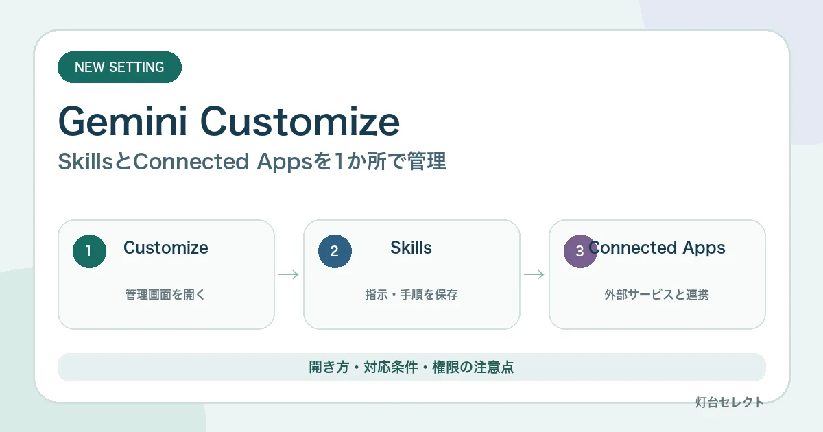 GeminiのCustomizeとは?Skills・接続アプリの設定方法【2026年】