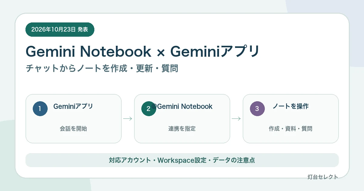 Gemini NotebookがGeminiアプリと連携|設定・できること・注意点【2026年】