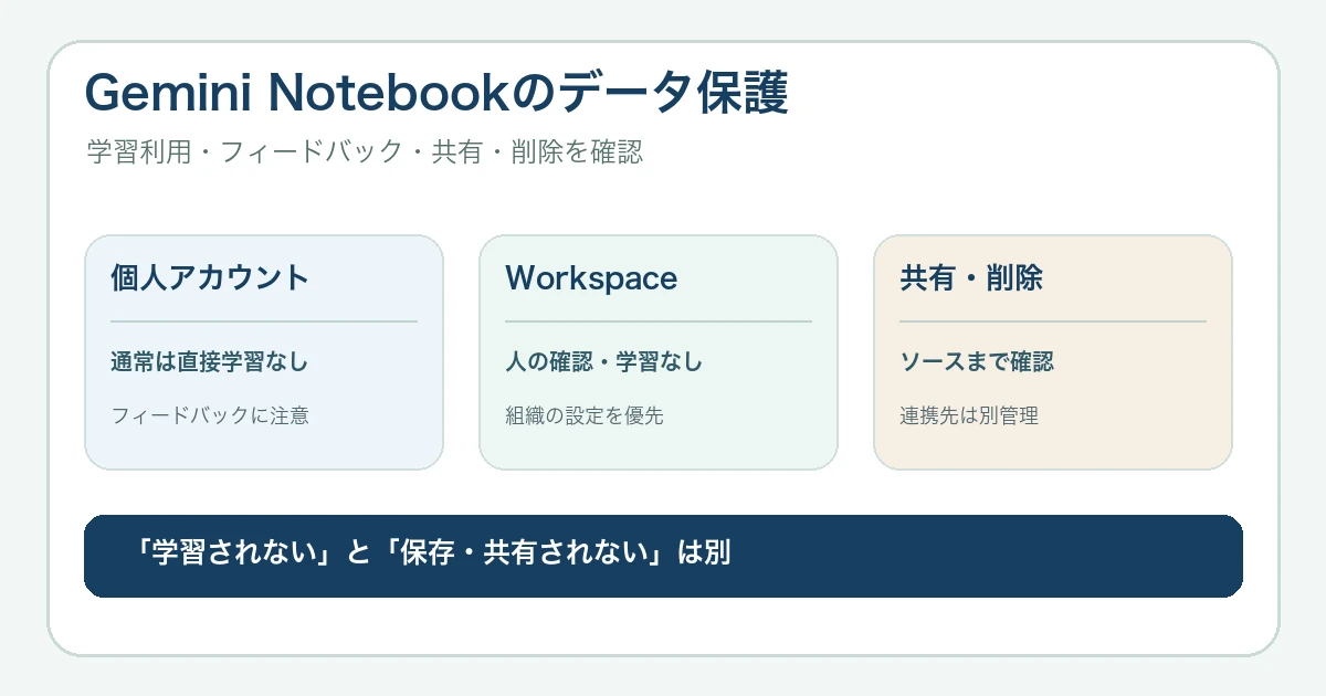 Gemini Notebookのデータは学習される?個人・Workspaceの違いと注意点