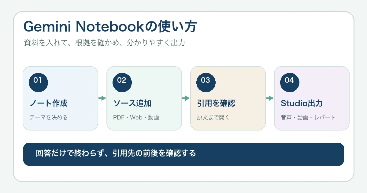 Gemini Notebookの使い方|ソース追加・引用・音声・動画・レポート作成