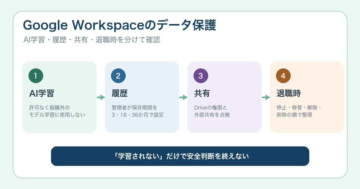 Google WorkspaceのデータはAI学習に使われる？共有・退職時の注意【2026年】