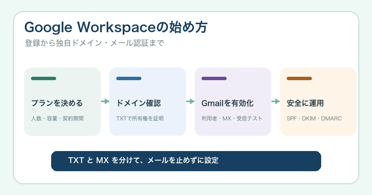 Google Workspaceの始め方|登録・独自ドメイン・初期設定の手順【2026年】