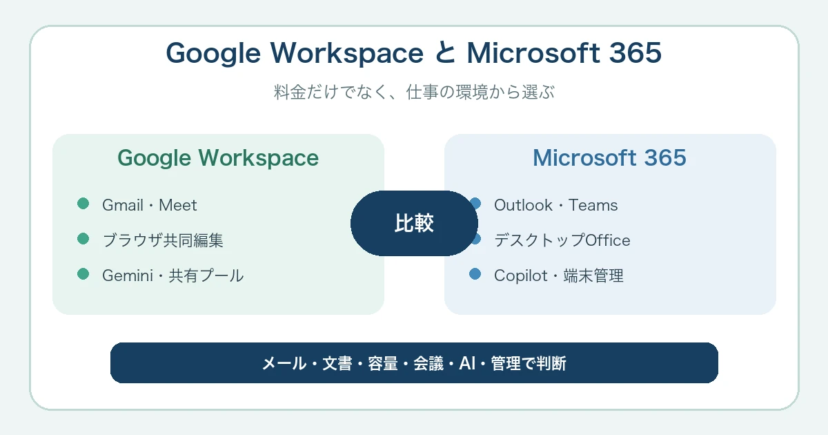 Google WorkspaceとMicrosoft 365を比較｜料金・AI・メールの違い【2026年】